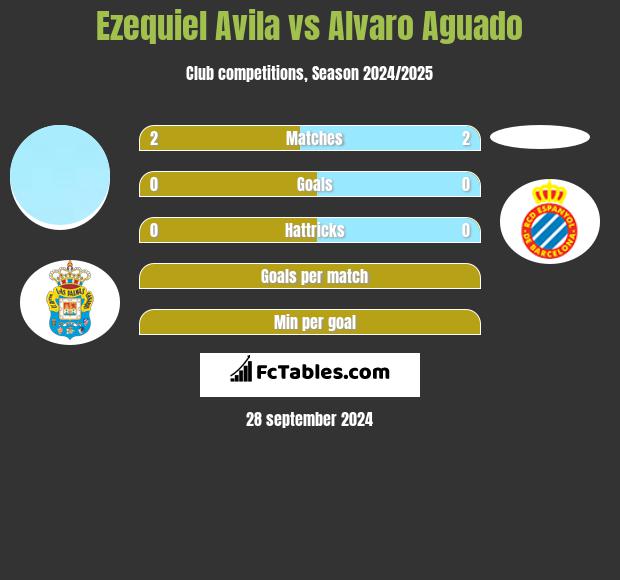 Ezequiel Avila vs Alvaro Aguado h2h player stats