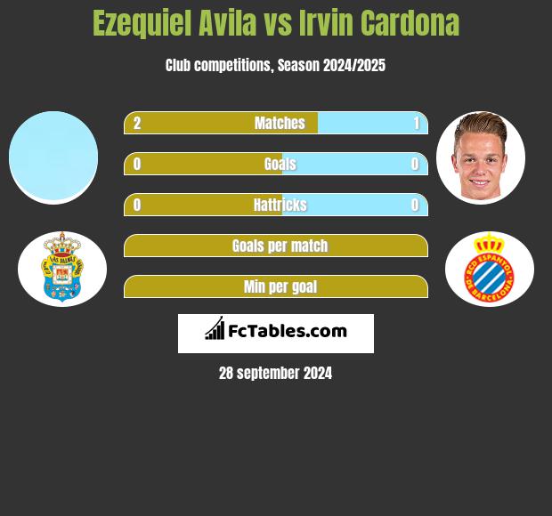 Ezequiel Avila vs Irvin Cardona h2h player stats