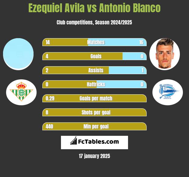 Ezequiel Avila vs Antonio Blanco h2h player stats