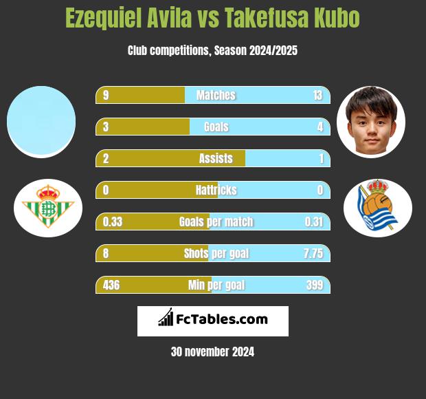 Ezequiel Avila vs Takefusa Kubo h2h player stats