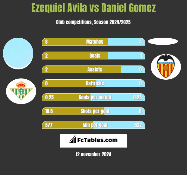 Ezequiel Avila vs Daniel Gomez h2h player stats