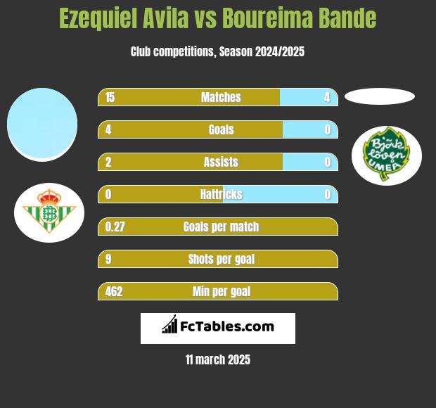 Ezequiel Avila vs Boureima Bande h2h player stats