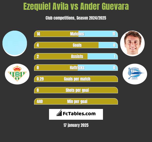 Ezequiel Avila vs Ander Guevara h2h player stats