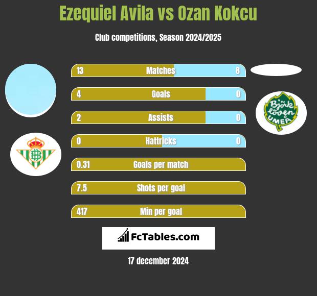 Ezequiel Avila vs Ozan Kokcu h2h player stats