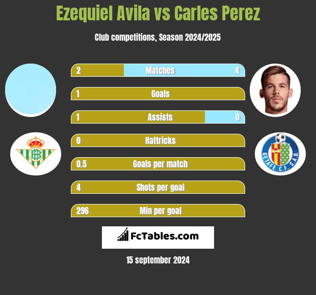 Ezequiel Avila vs Carles Perez h2h player stats