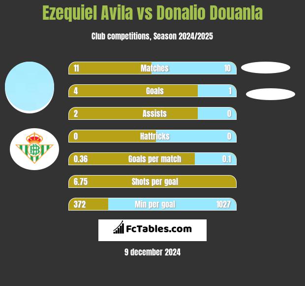 Ezequiel Avila vs Donalio Douanla h2h player stats