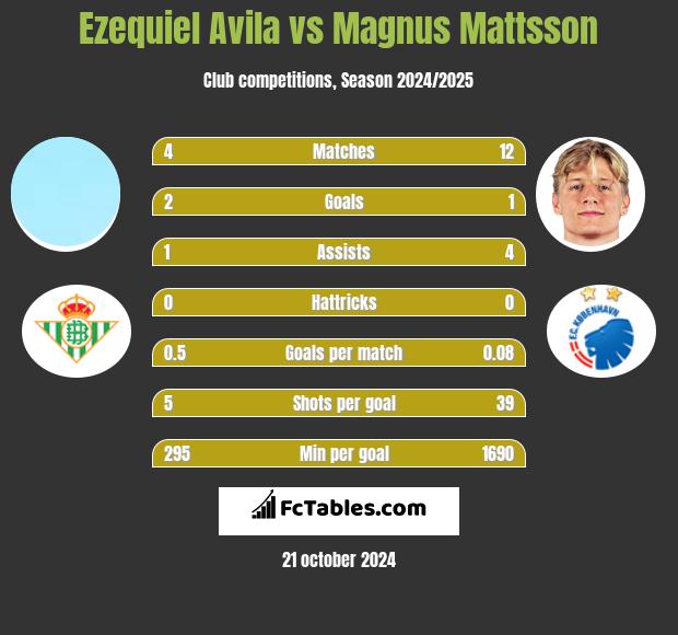 Ezequiel Avila vs Magnus Mattsson h2h player stats