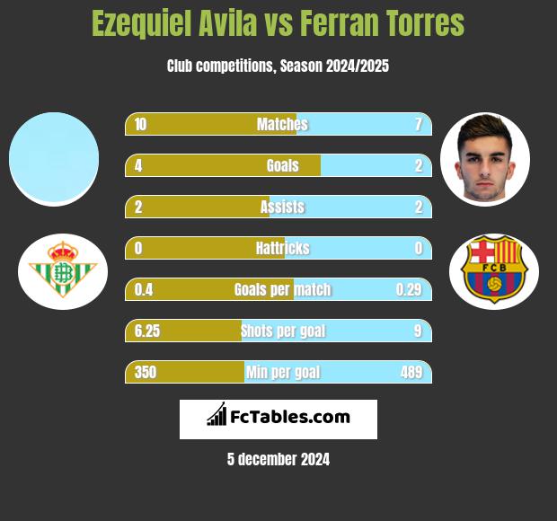 Ezequiel Avila vs Ferran Torres h2h player stats