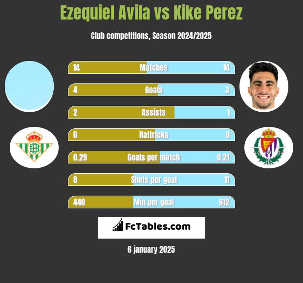 Ezequiel Avila vs Kike Perez h2h player stats