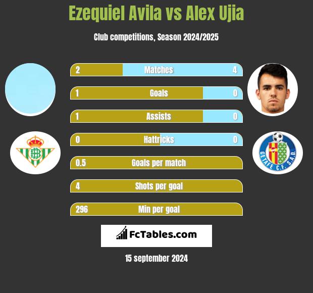 Ezequiel Avila vs Alex Ujia h2h player stats