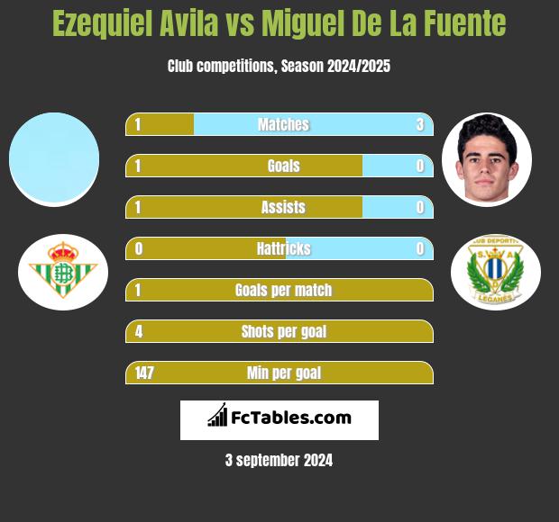 Ezequiel Avila vs Miguel De La Fuente h2h player stats