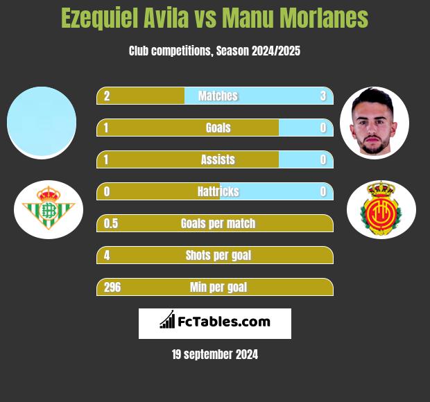 Ezequiel Avila vs Manu Morlanes h2h player stats