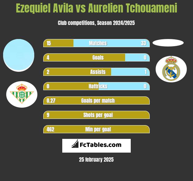 Ezequiel Avila vs Aurelien Tchouameni h2h player stats