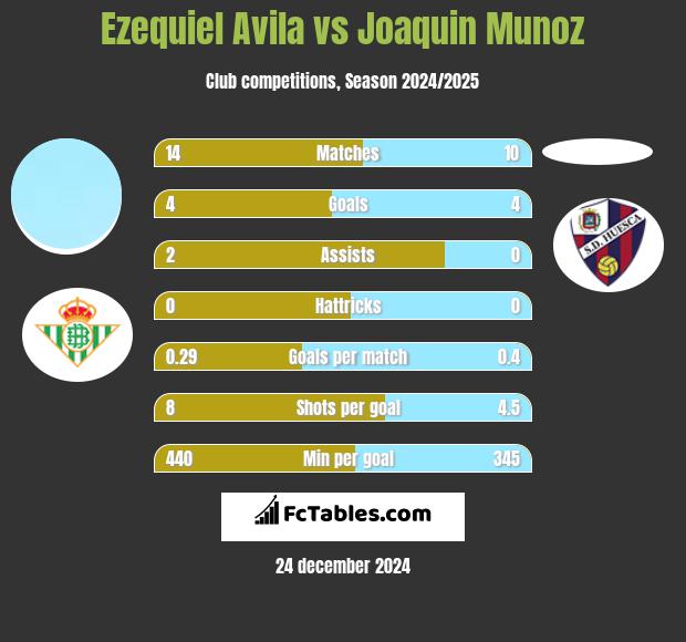 Ezequiel Avila vs Joaquin Munoz h2h player stats