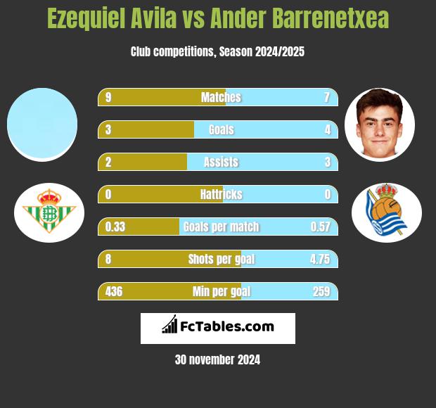 Ezequiel Avila vs Ander Barrenetxea h2h player stats