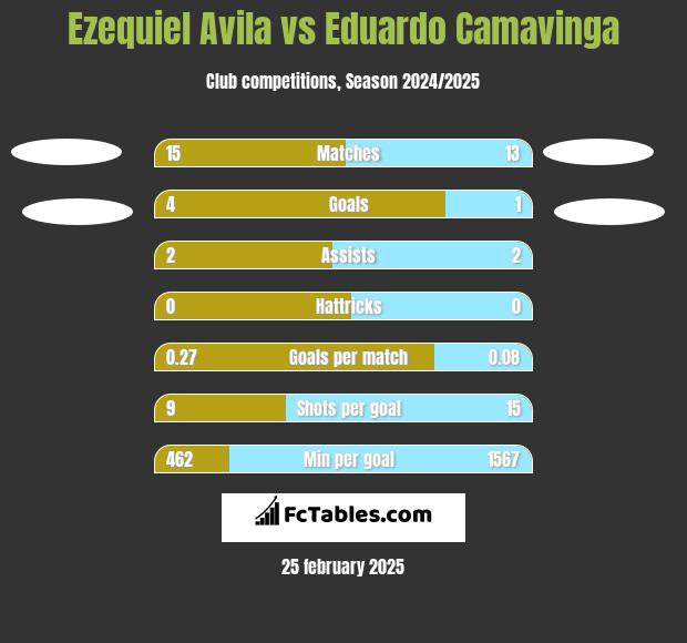 Ezequiel Avila vs Eduardo Camavinga h2h player stats