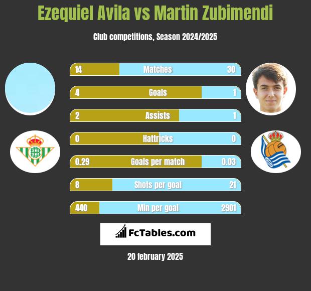 Ezequiel Avila vs Martin Zubimendi h2h player stats