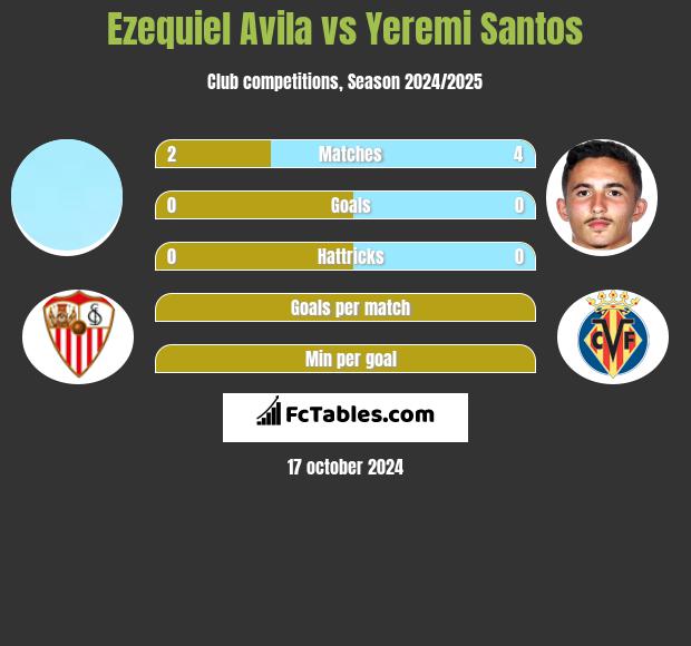 Ezequiel Avila vs Yeremi Santos h2h player stats