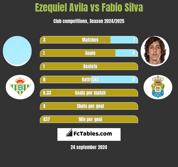 Ezequiel Avila vs Fabio Silva h2h player stats