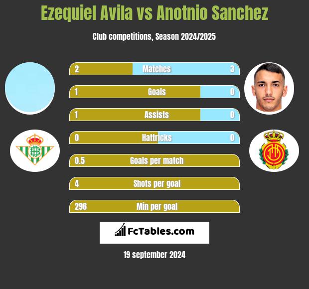 Ezequiel Avila vs Anotnio Sanchez h2h player stats