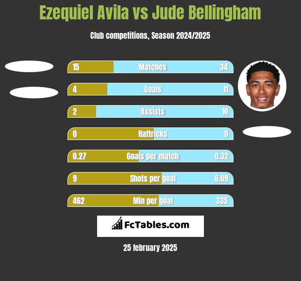 Ezequiel Avila vs Jude Bellingham h2h player stats