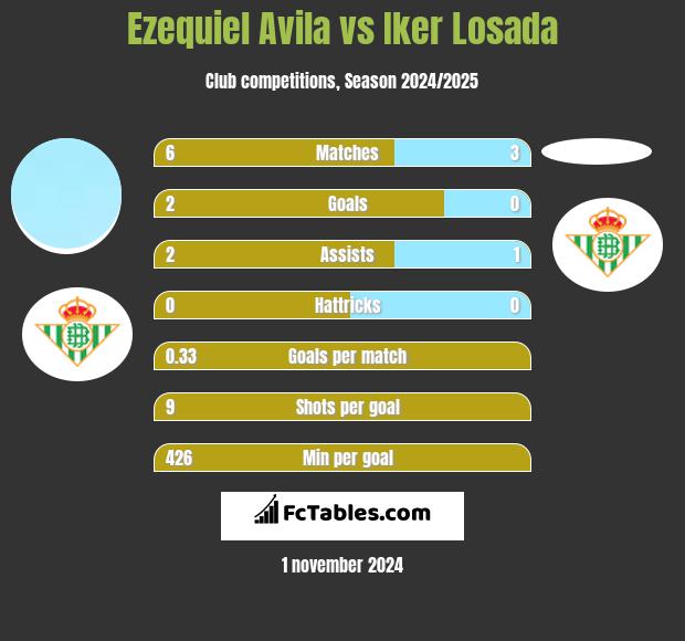 Ezequiel Avila vs Iker Losada h2h player stats