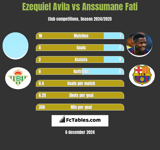 Ezequiel Avila vs Anssumane Fati h2h player stats