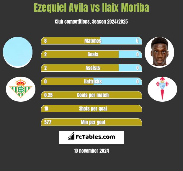 Ezequiel Avila vs Ilaix Moriba h2h player stats