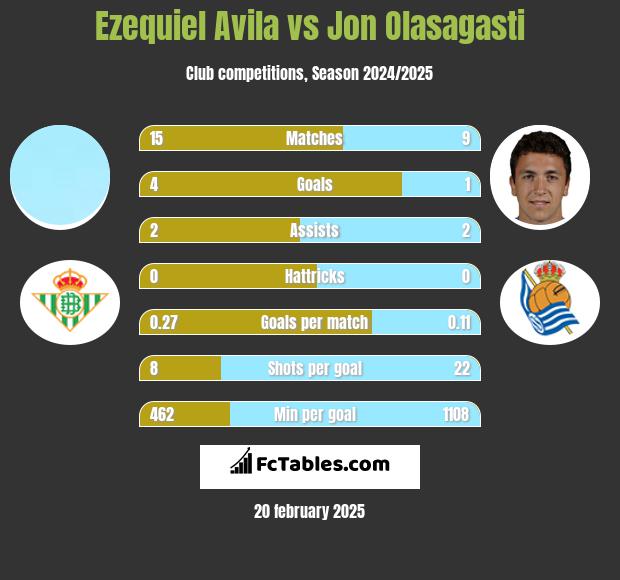 Ezequiel Avila vs Jon Olasagasti h2h player stats