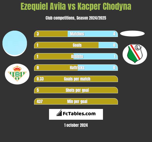 Ezequiel Avila vs Kacper Chodyna h2h player stats