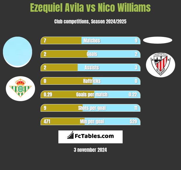 Ezequiel Avila vs Nico Williams h2h player stats