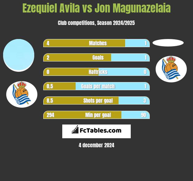 Ezequiel Avila vs Jon Magunazelaia h2h player stats