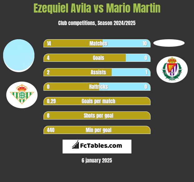 Ezequiel Avila vs Mario Martin h2h player stats