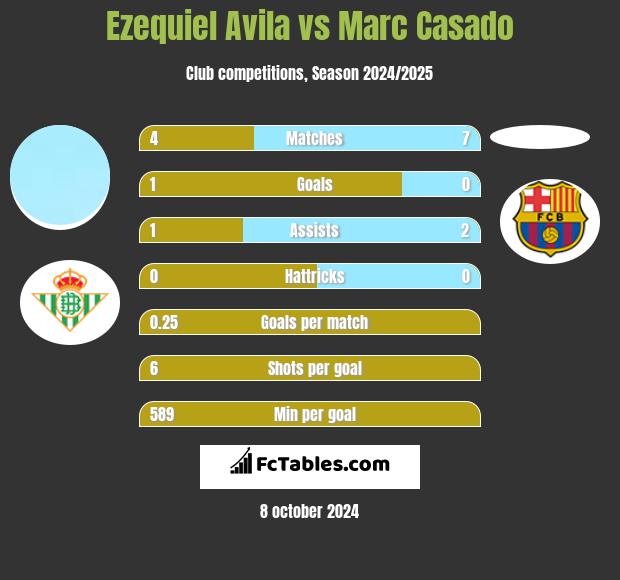 Ezequiel Avila vs Marc Casado h2h player stats