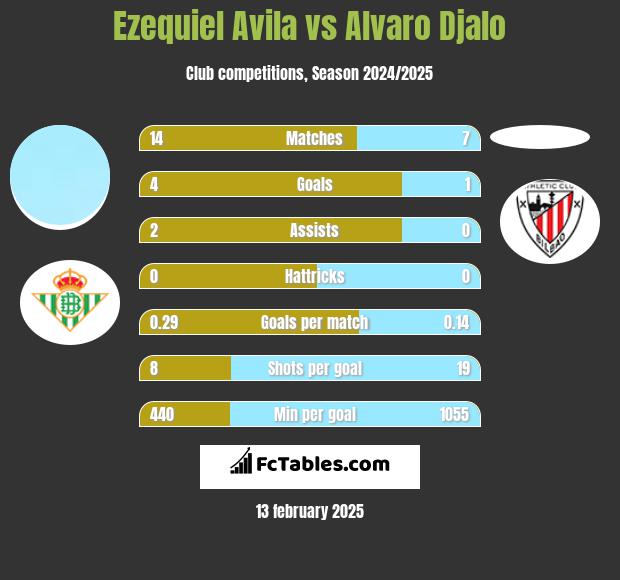 Ezequiel Avila vs Alvaro Djalo h2h player stats