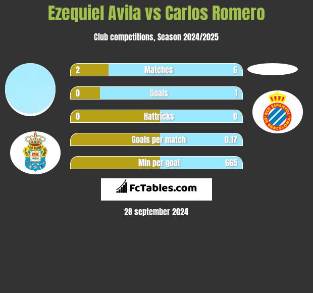 Ezequiel Avila vs Carlos Romero h2h player stats