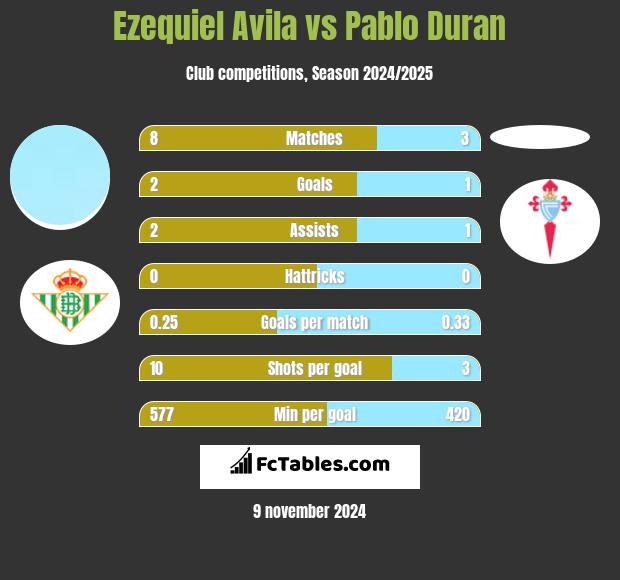 Ezequiel Avila vs Pablo Duran h2h player stats