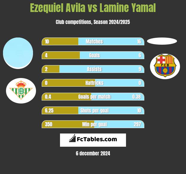 Ezequiel Avila vs Lamine Yamal h2h player stats