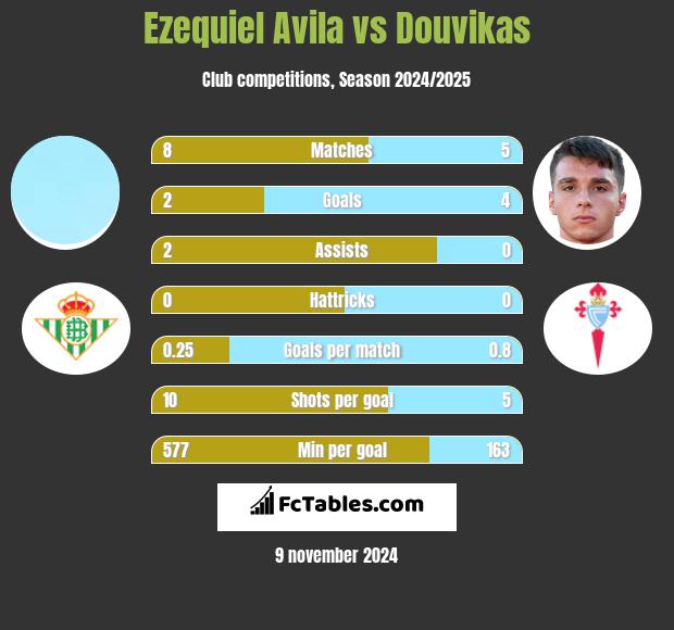 Ezequiel Avila vs Douvikas h2h player stats