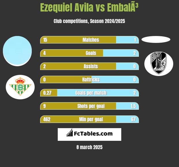 Ezequiel Avila vs EmbalÃ³ h2h player stats