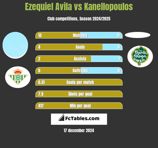 Ezequiel Avila vs Kanellopoulos h2h player stats