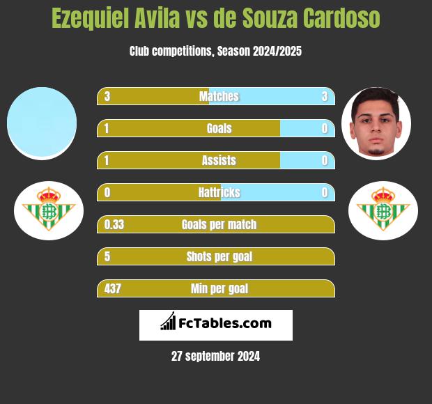 Ezequiel Avila vs de Souza Cardoso h2h player stats