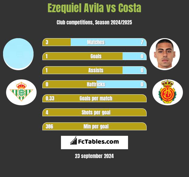 Ezequiel Avila vs Costa h2h player stats