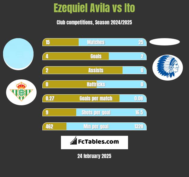 Ezequiel Avila vs Ito h2h player stats