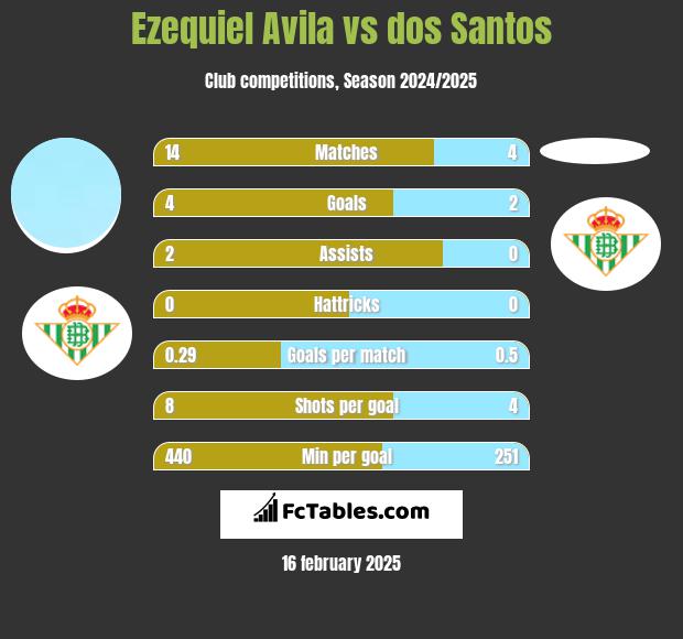 Ezequiel Avila vs dos Santos h2h player stats