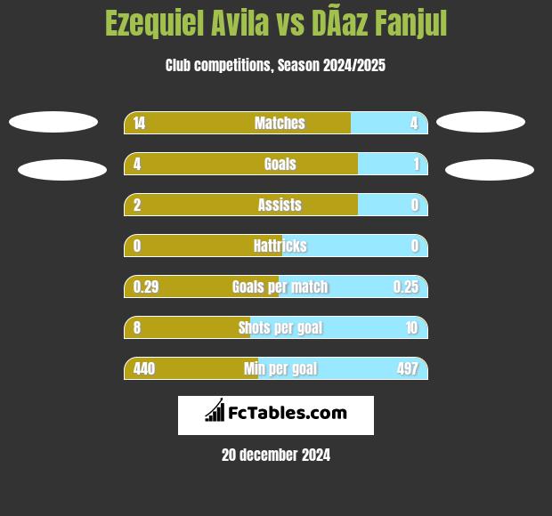 Ezequiel Avila vs DÃ­az Fanjul h2h player stats