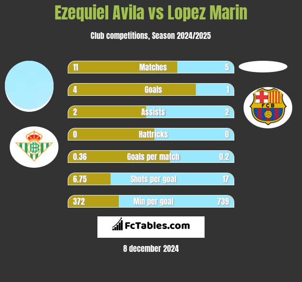 Ezequiel Avila vs Lopez Marin h2h player stats