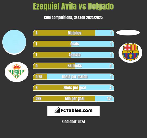 Ezequiel Avila vs Delgado h2h player stats