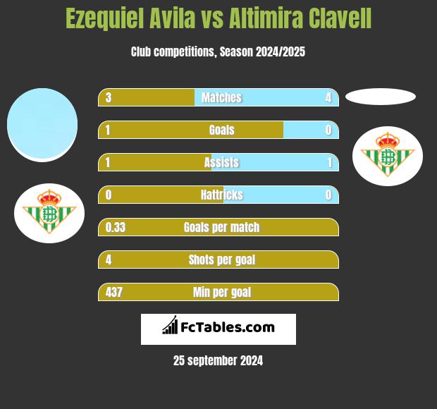 Ezequiel Avila vs Altimira Clavell h2h player stats