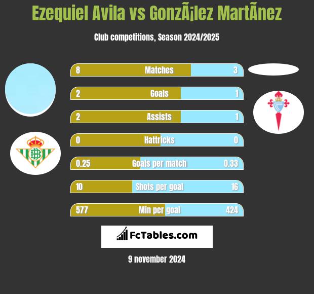 Ezequiel Avila vs GonzÃ¡lez MartÃ­nez h2h player stats